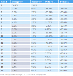 Search Engine Optimization - Google SERP