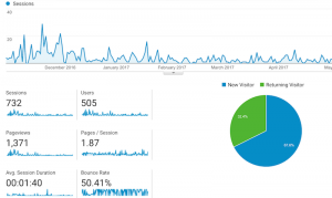 Data From Google Analytics By KriXis Consulting | O&S Machine Company