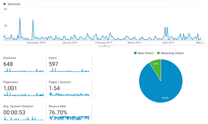 KriXis Consulting Google Analytics Data | Southeastern Manufacturing Enterprise