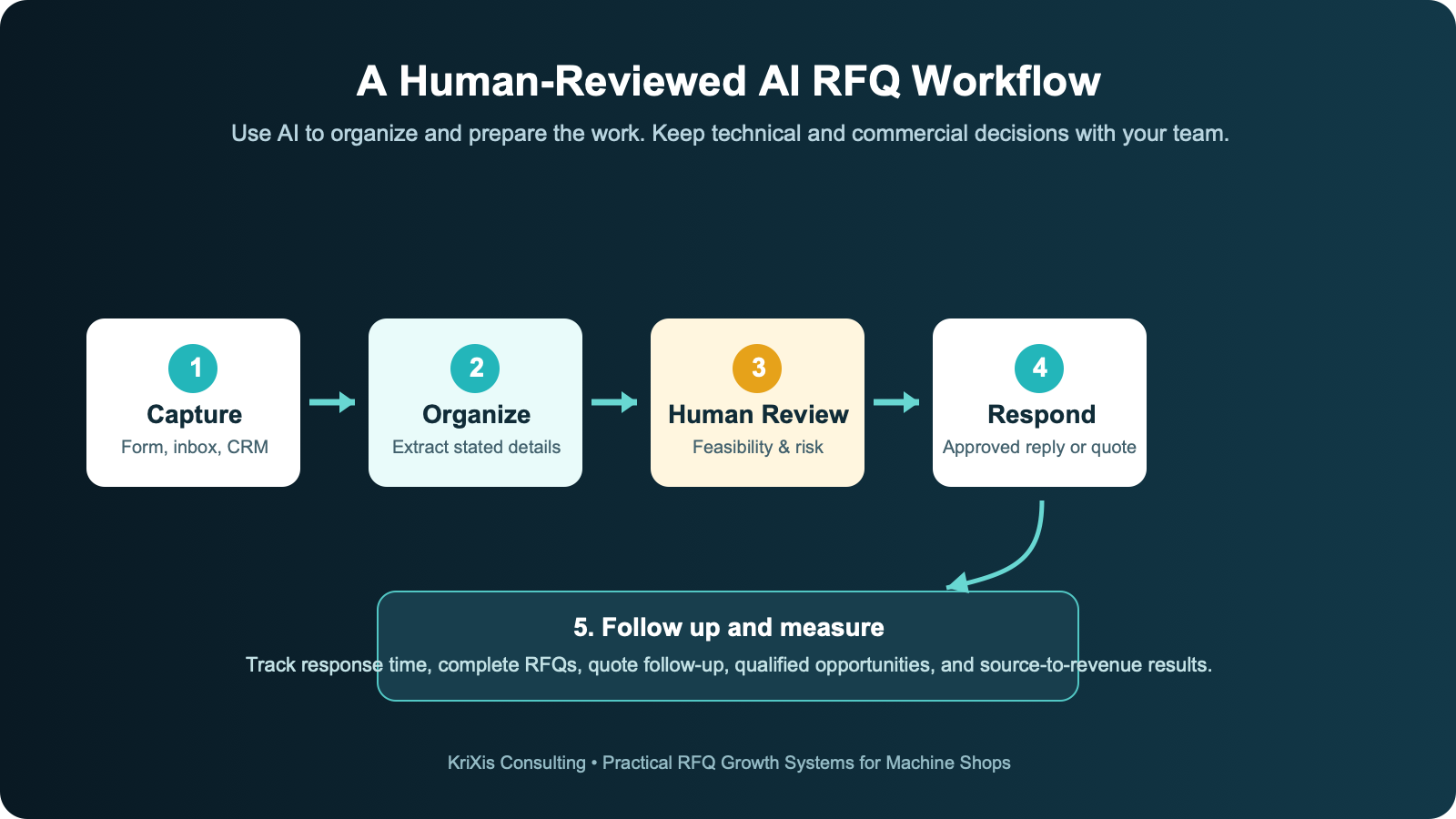 Human-reviewed AI RFQ workflow for machine shops from capture through follow-up