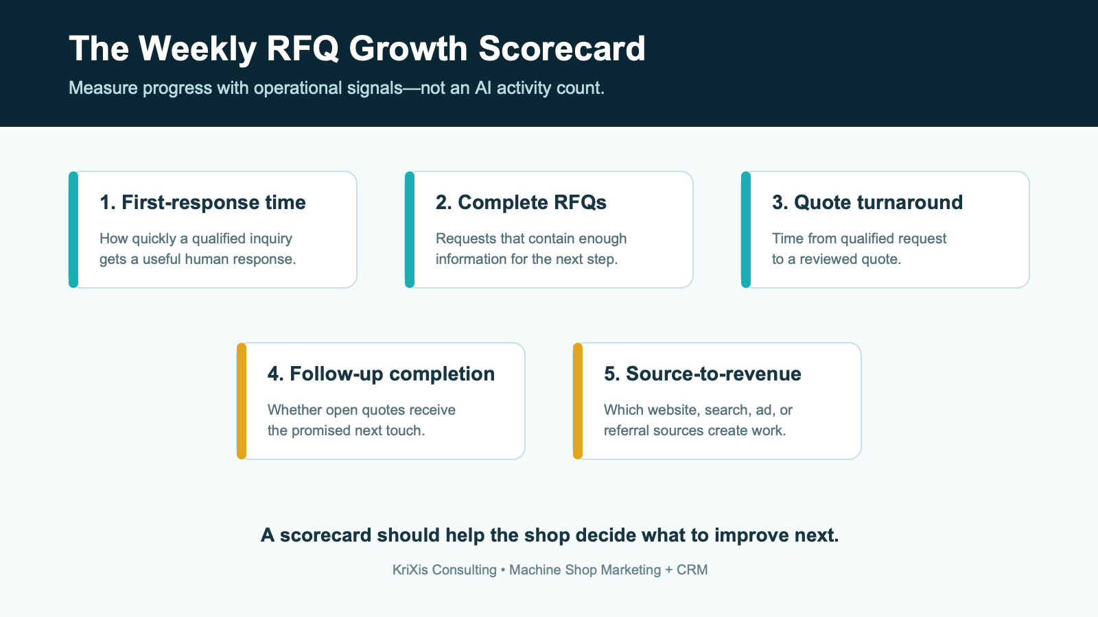 Machine shop AI RFQ response scorecard for response time, complete RFQs, quote turnaround, follow-up, and source-to-revenue