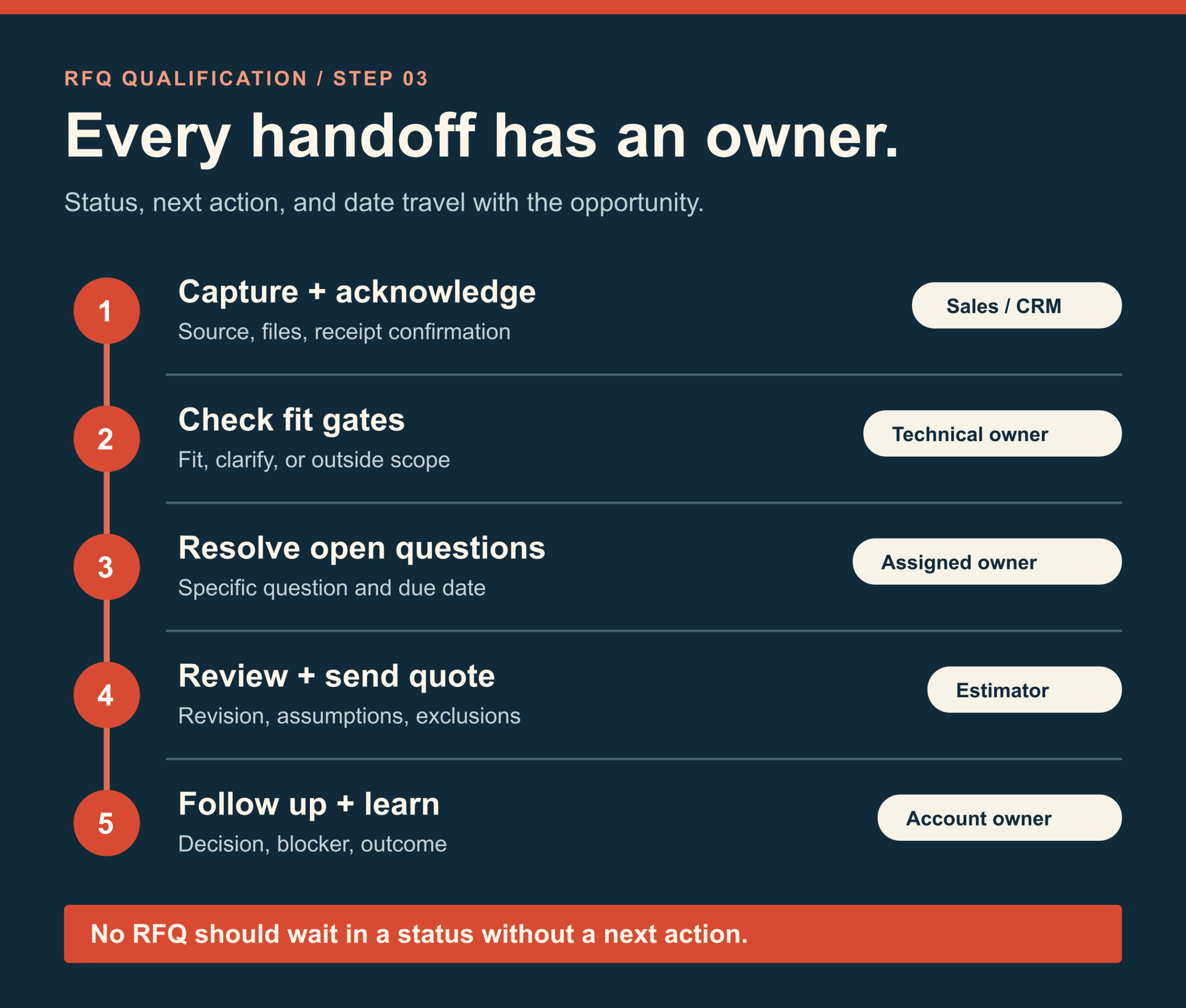 RFQ handoff workflow from inquiry and fit review to estimating, quote, buyer follow-up, and outcome tracking