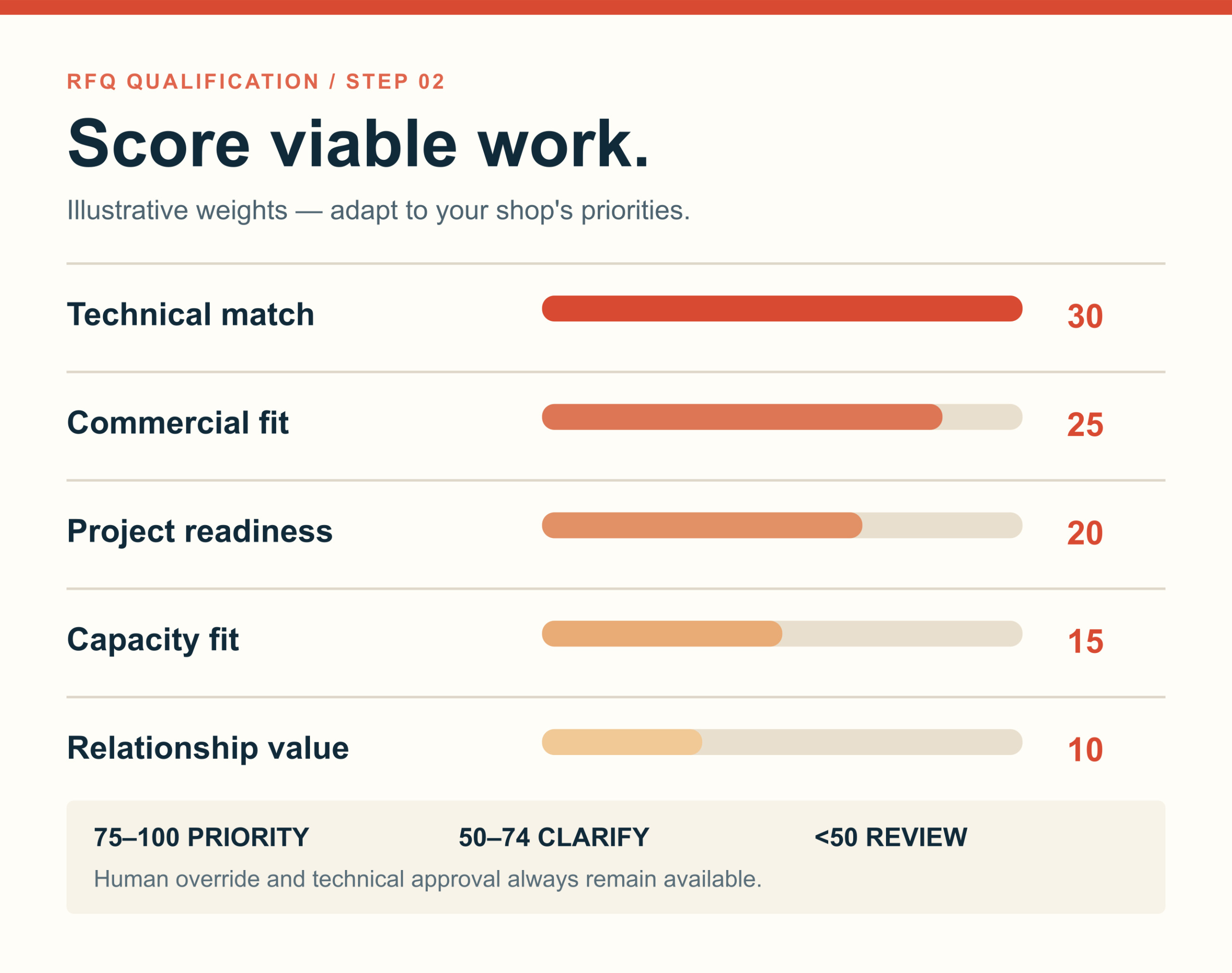 Sample 100-point RFQ scorecard: technical match 30, commercial fit 25, readiness 20, capacity 15, relationship 10