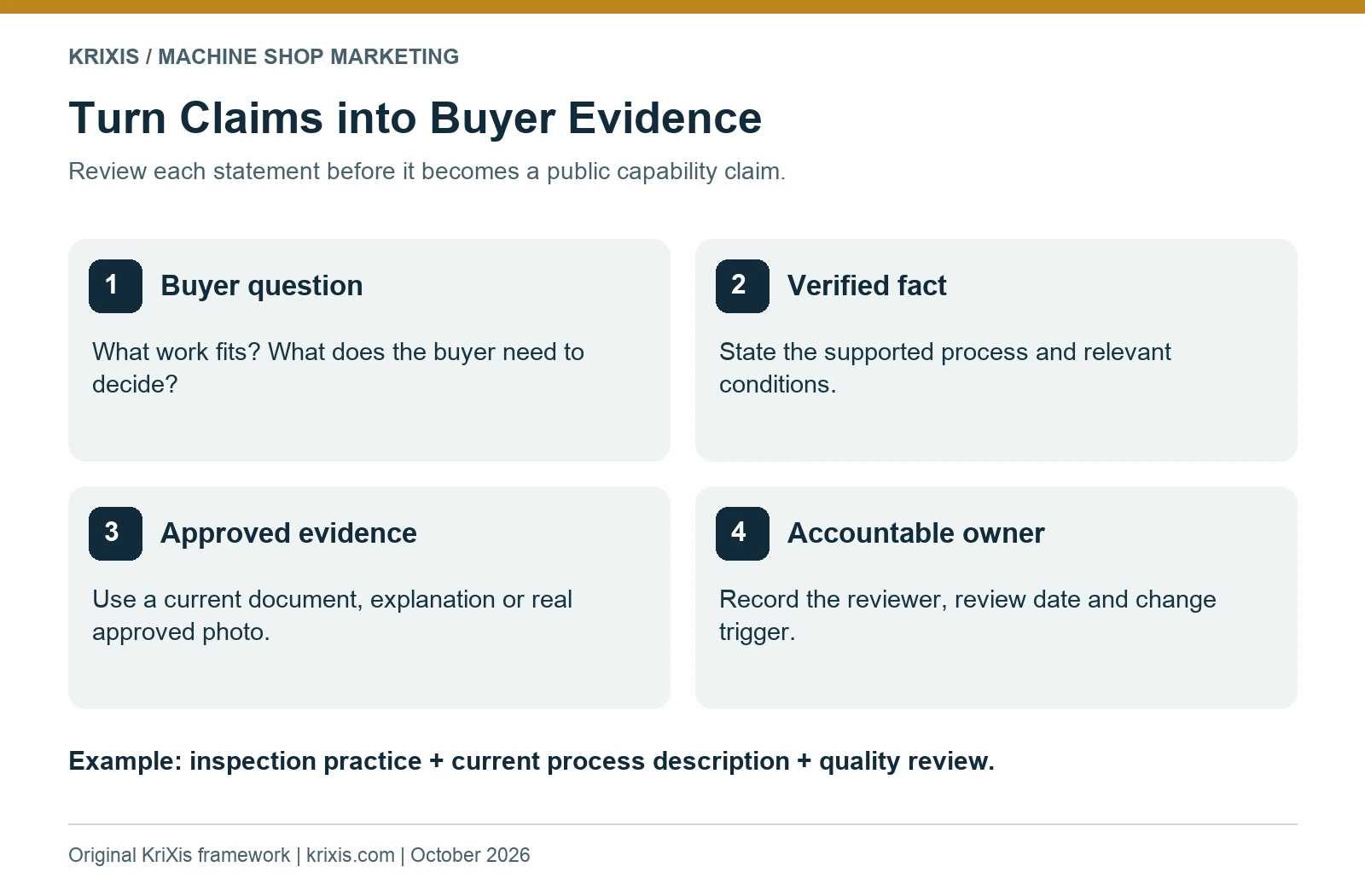 Four evidence records: buyer question, verified fact, approved evidence and accountable owner