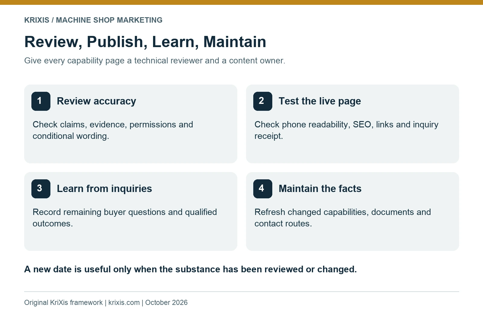 Four steps: review accuracy, test the live page, learn from inquiries and maintain facts