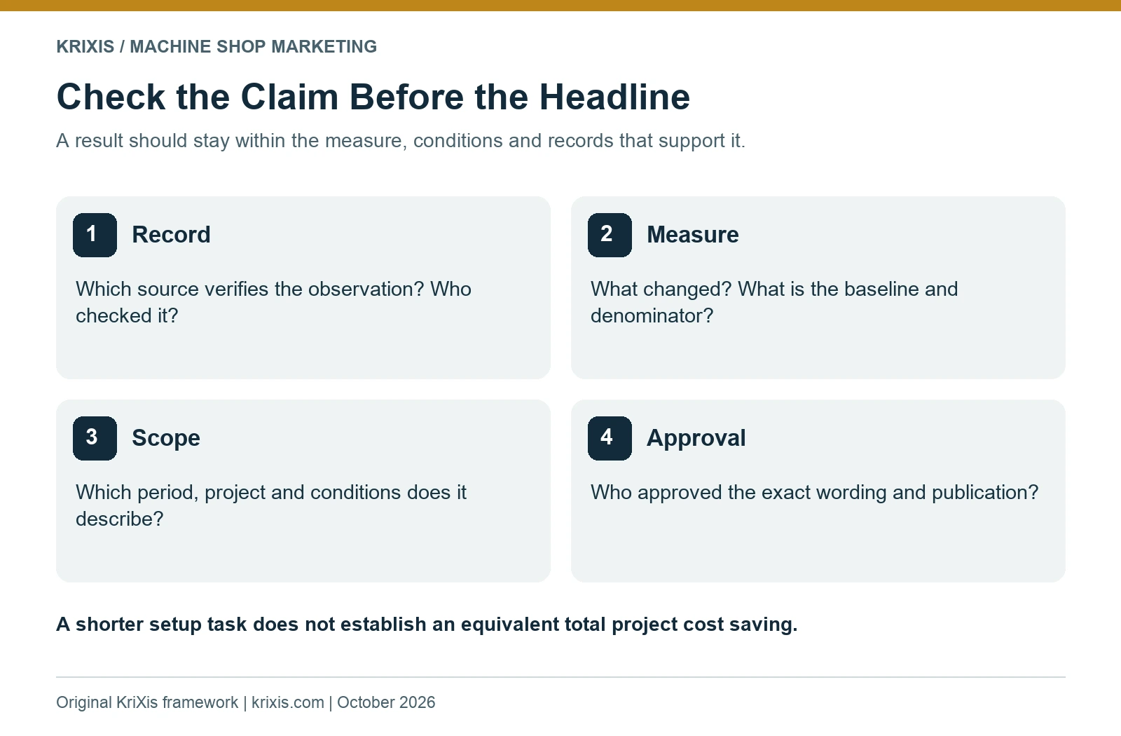 Four claim checks: source record, measure and baseline, scope and conditions, and publication approval
