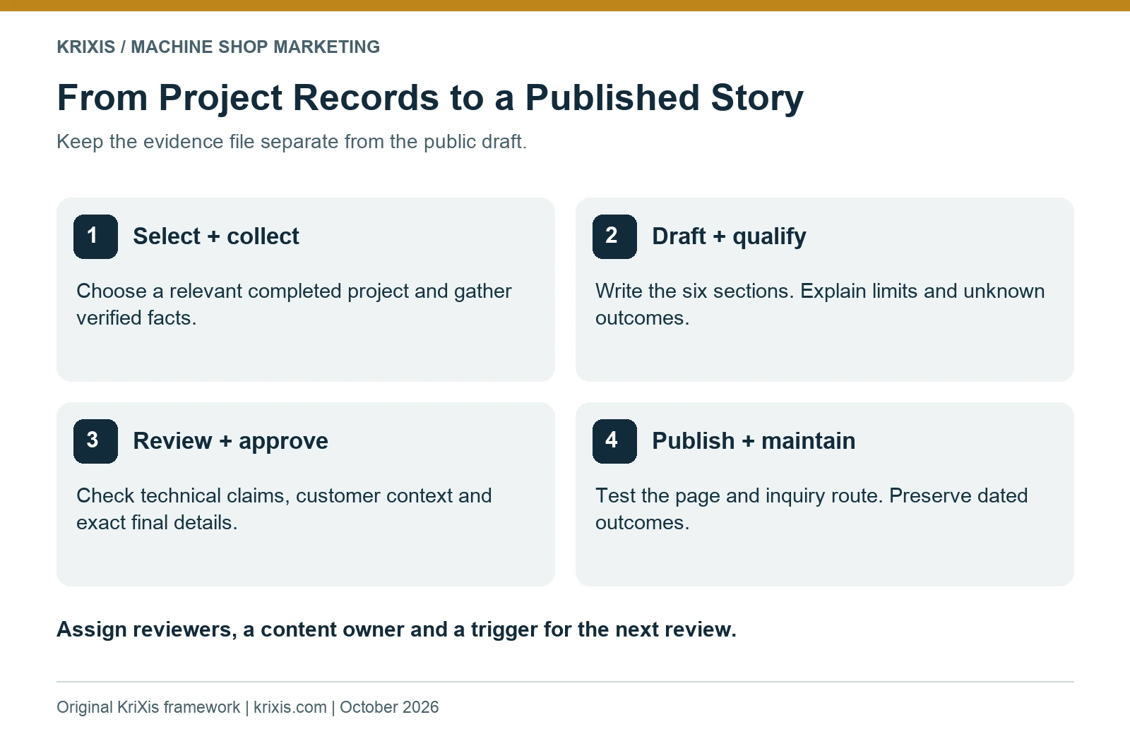 Four publishing steps: select and collect, draft and qualify, review and approve, publish and maintain