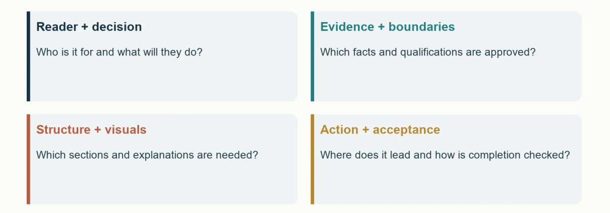 A brief that a reviewer can approve. Resolve important uncertainty before drafting.