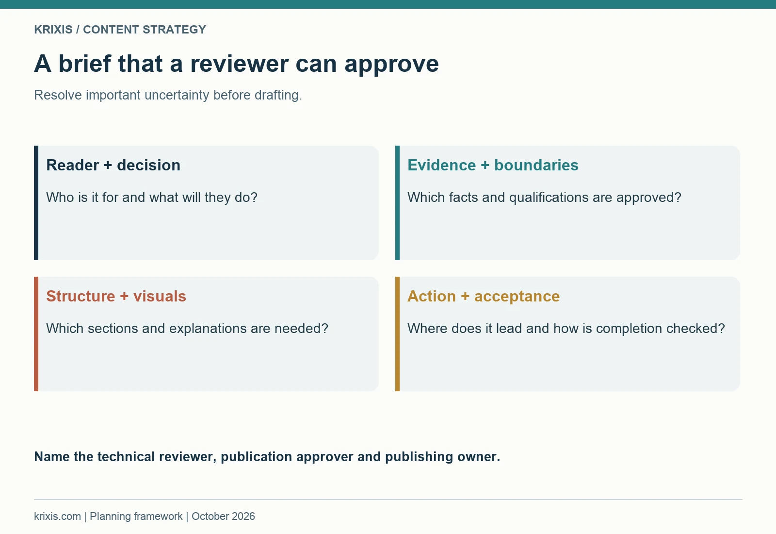 A brief that a reviewer can approve. Resolve important uncertainty before drafting.