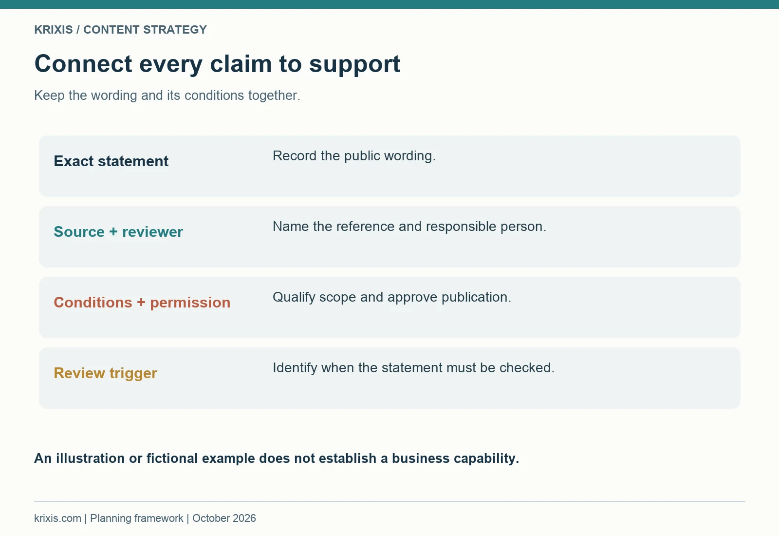 Connect every claim to support. Keep the wording and its conditions together.