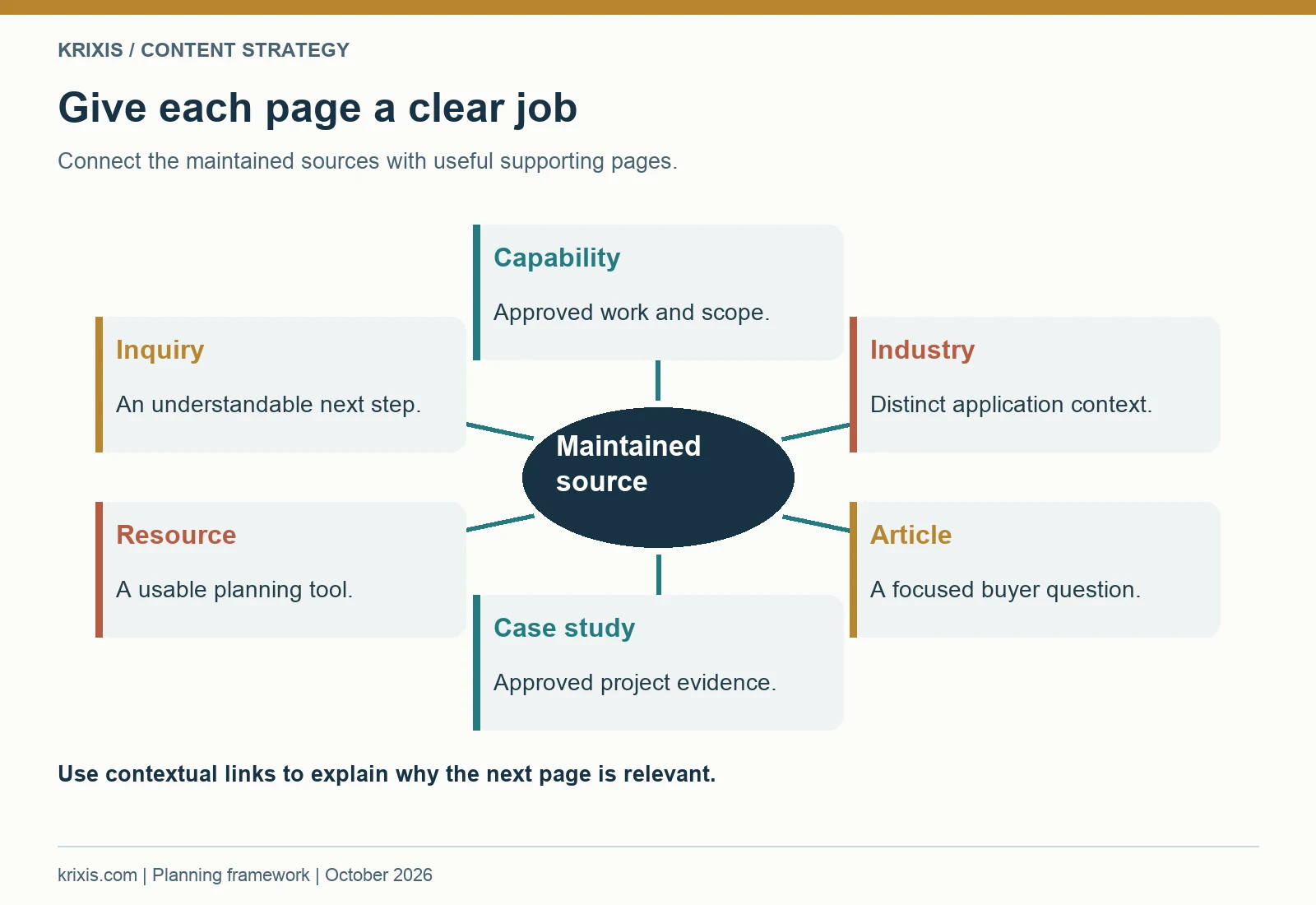 Give each page a clear job. Connect the maintained sources with useful supporting pages.