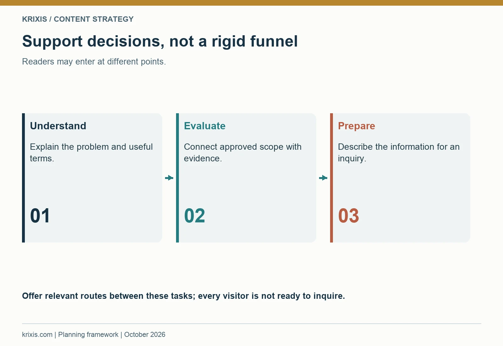 Support decisions, not a rigid funnel. Readers may enter at different points.