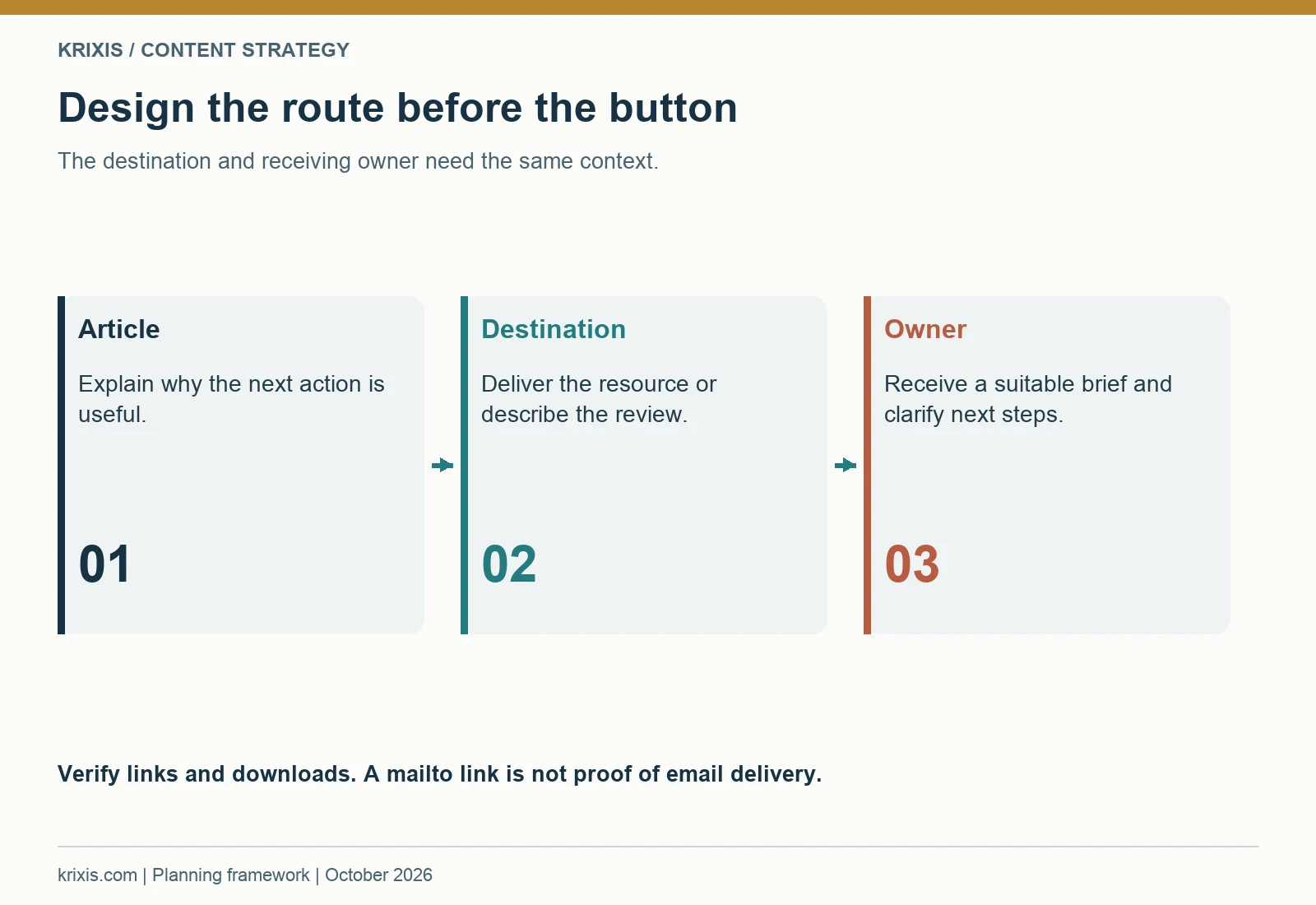 Design the route before the button. The destination and receiving owner need the same context.