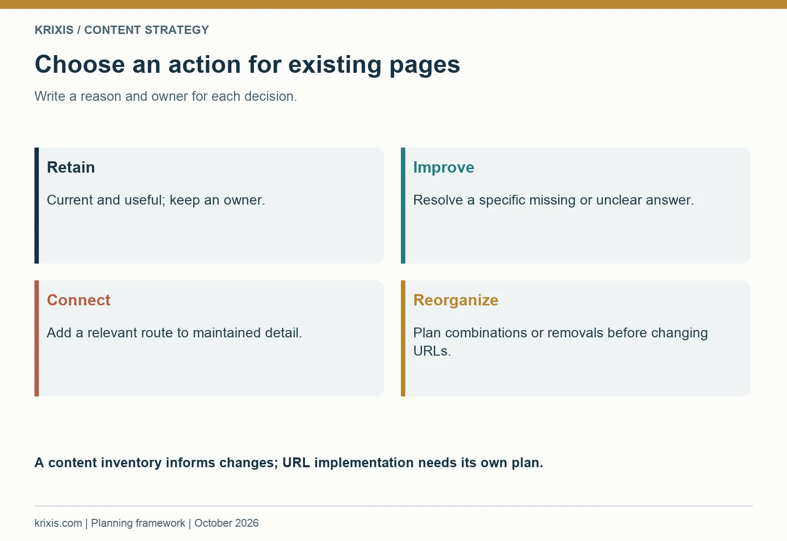 Choose an action for existing pages. Write a reason and owner for each decision.