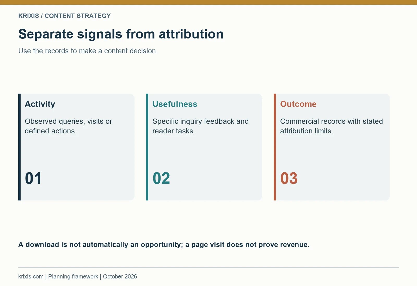 Separate signals from attribution. Use the records to make a content decision.
