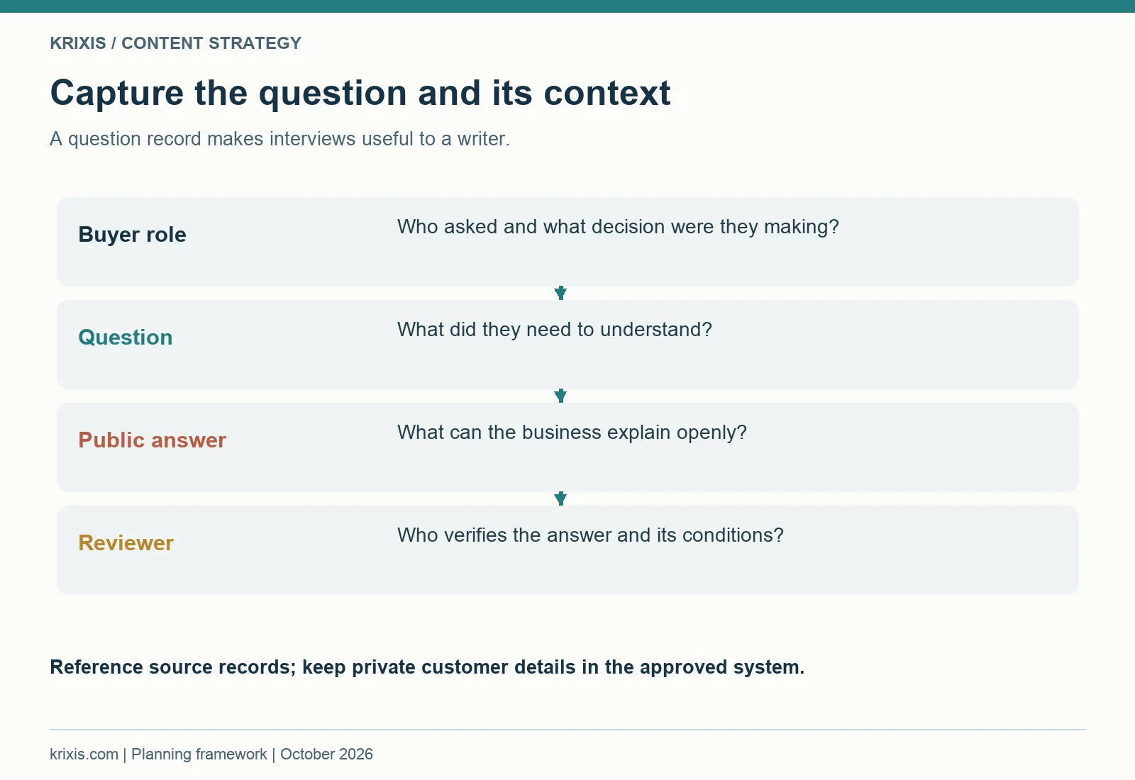 Capture the question and its context. A question record makes interviews useful to a writer.