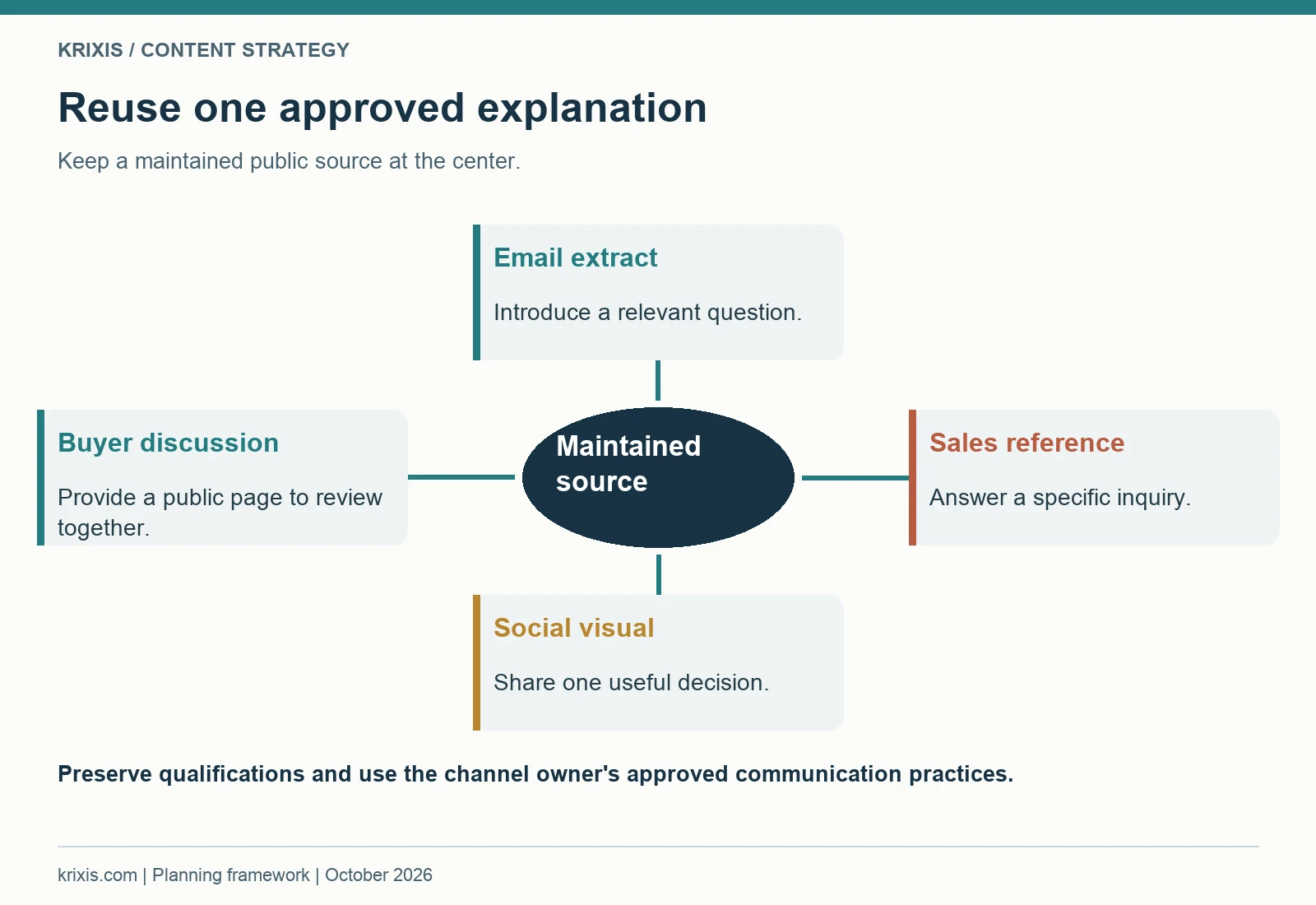 Reuse one approved explanation. Keep a maintained public source at the center.