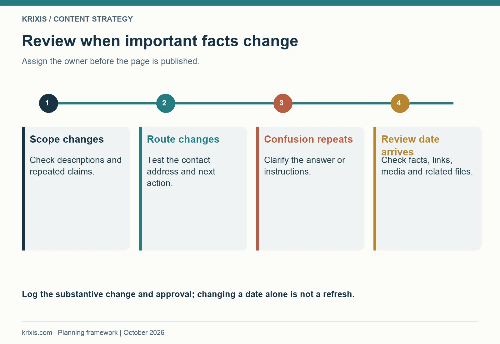 Review when important facts change. Assign the owner before the page is published.
