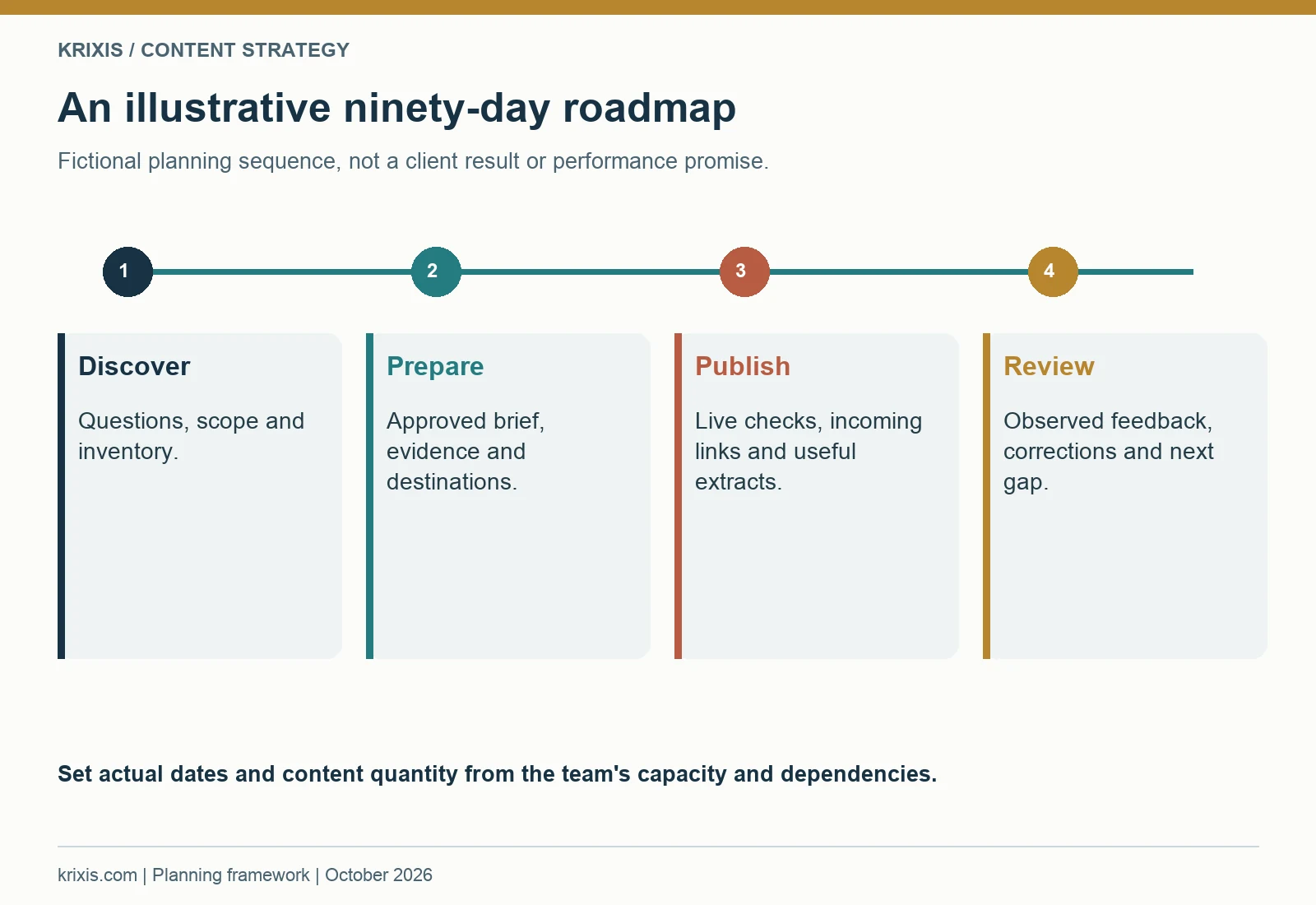 An illustrative ninety-day roadmap. Fictional planning sequence, not a client result or performance promise.