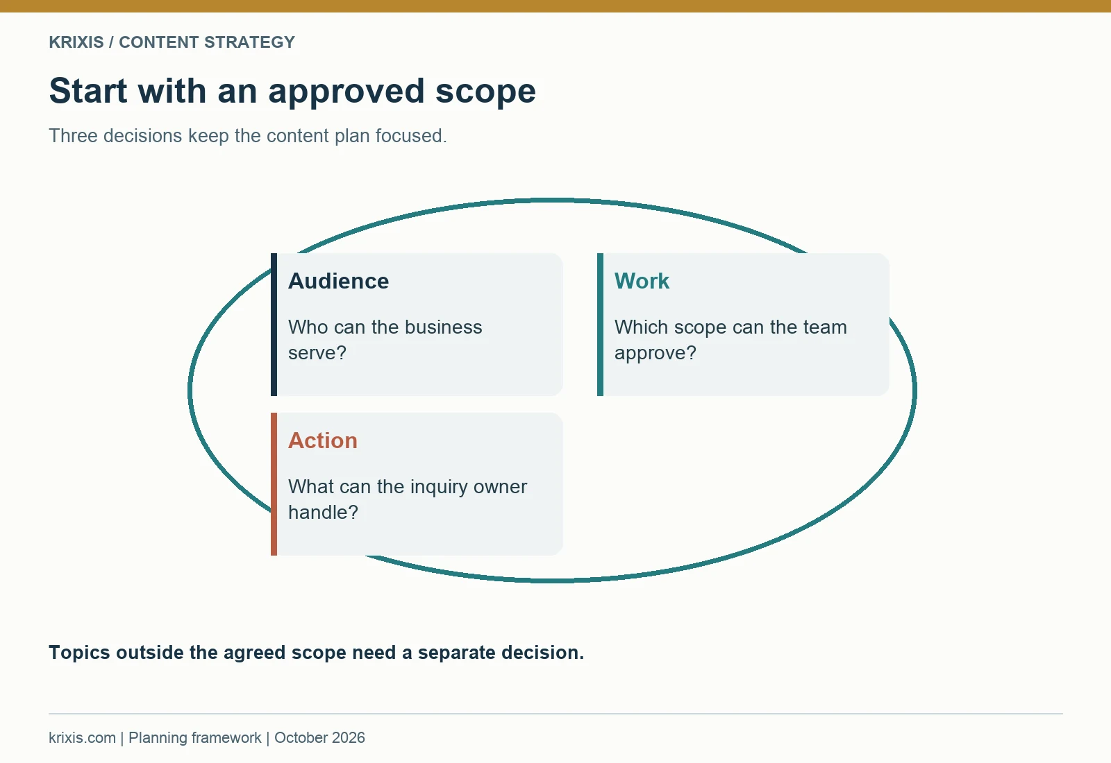 Start with an approved scope. Three decisions keep the content plan focused.
