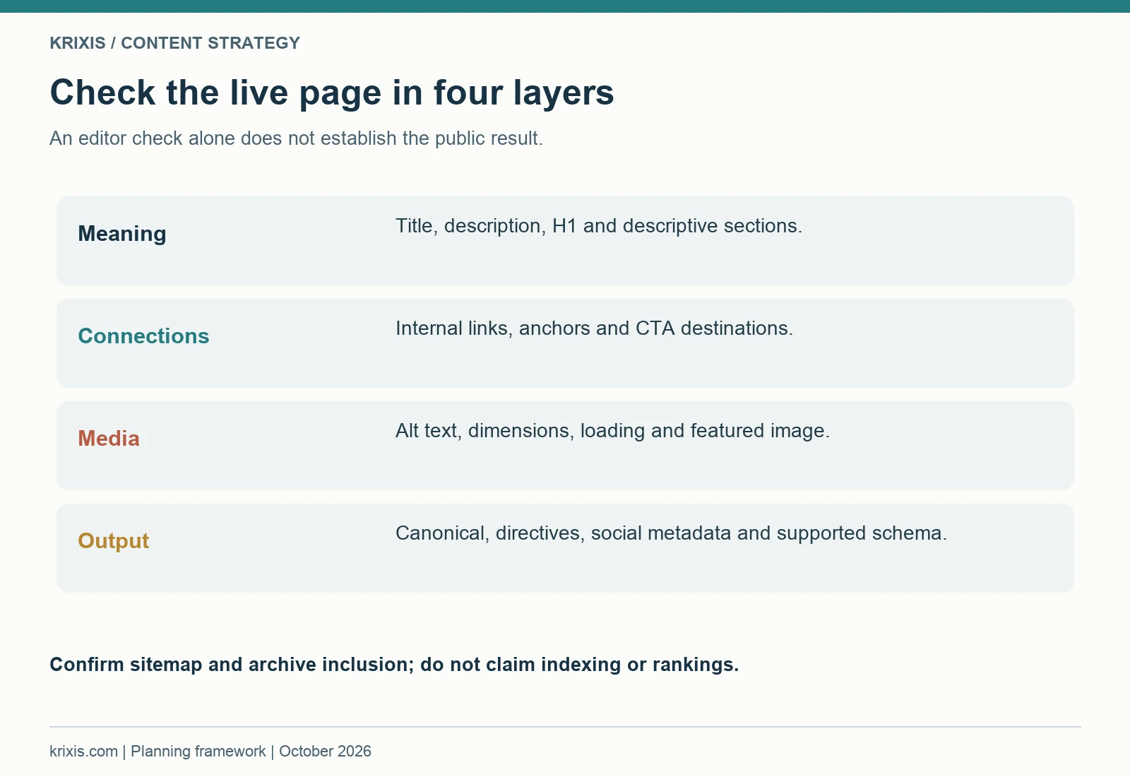 Check the live page in four layers. An editor check alone does not establish the public result.