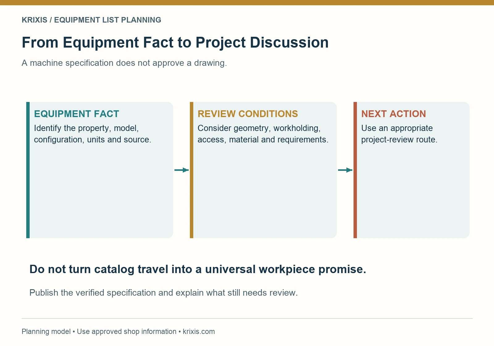 Equipment facts connect through review conditions to a project discussion