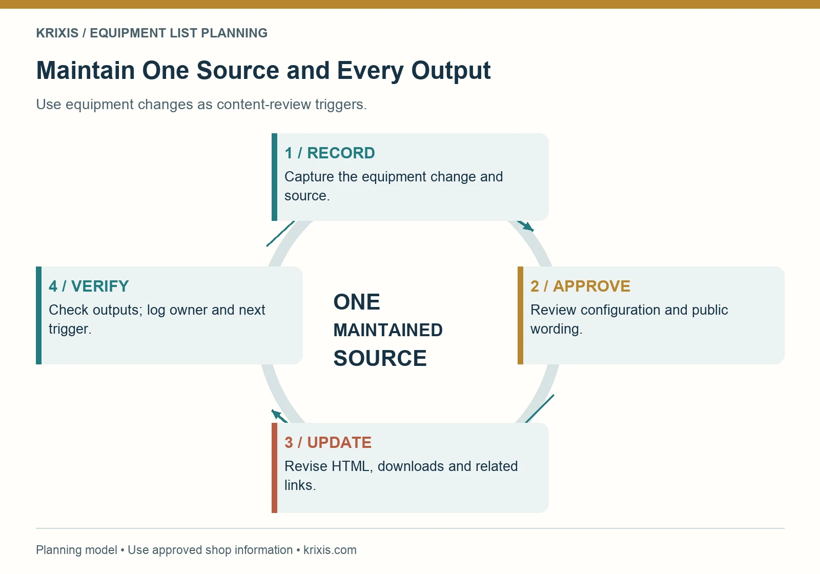 Four-step maintenance loop: record, approve, update and verify