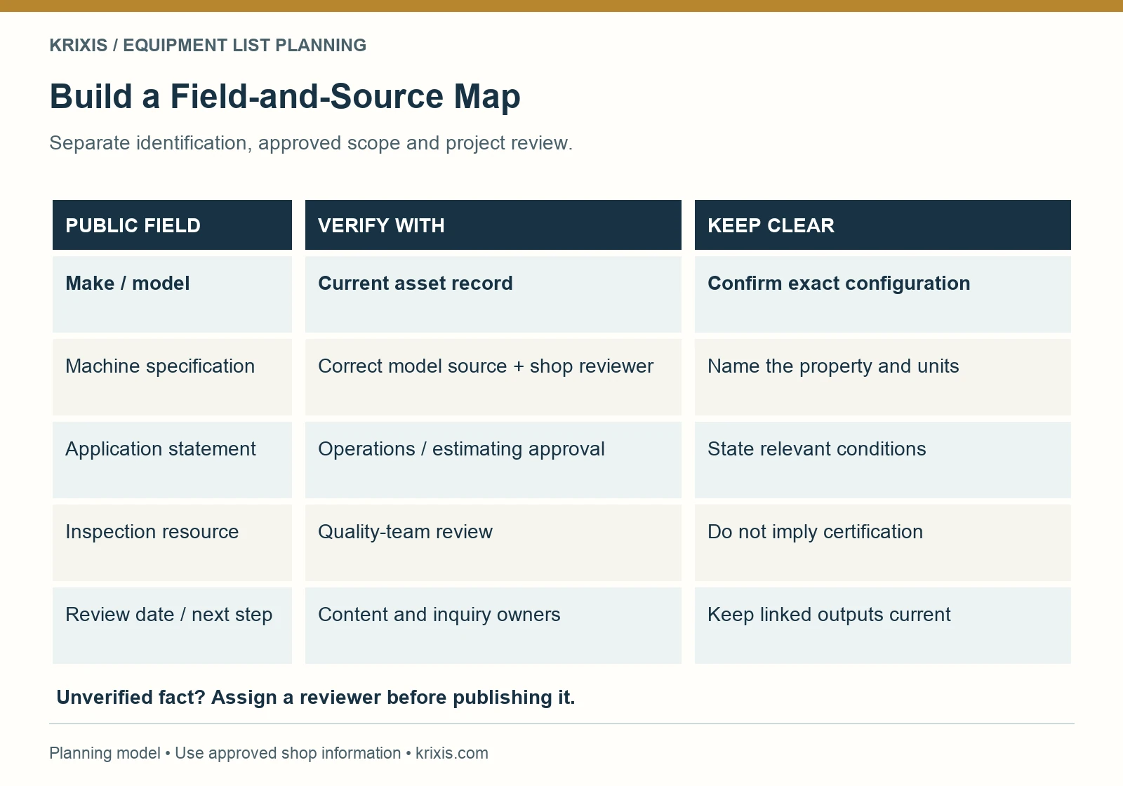 Five public equipment fields matched to their source and wording checks