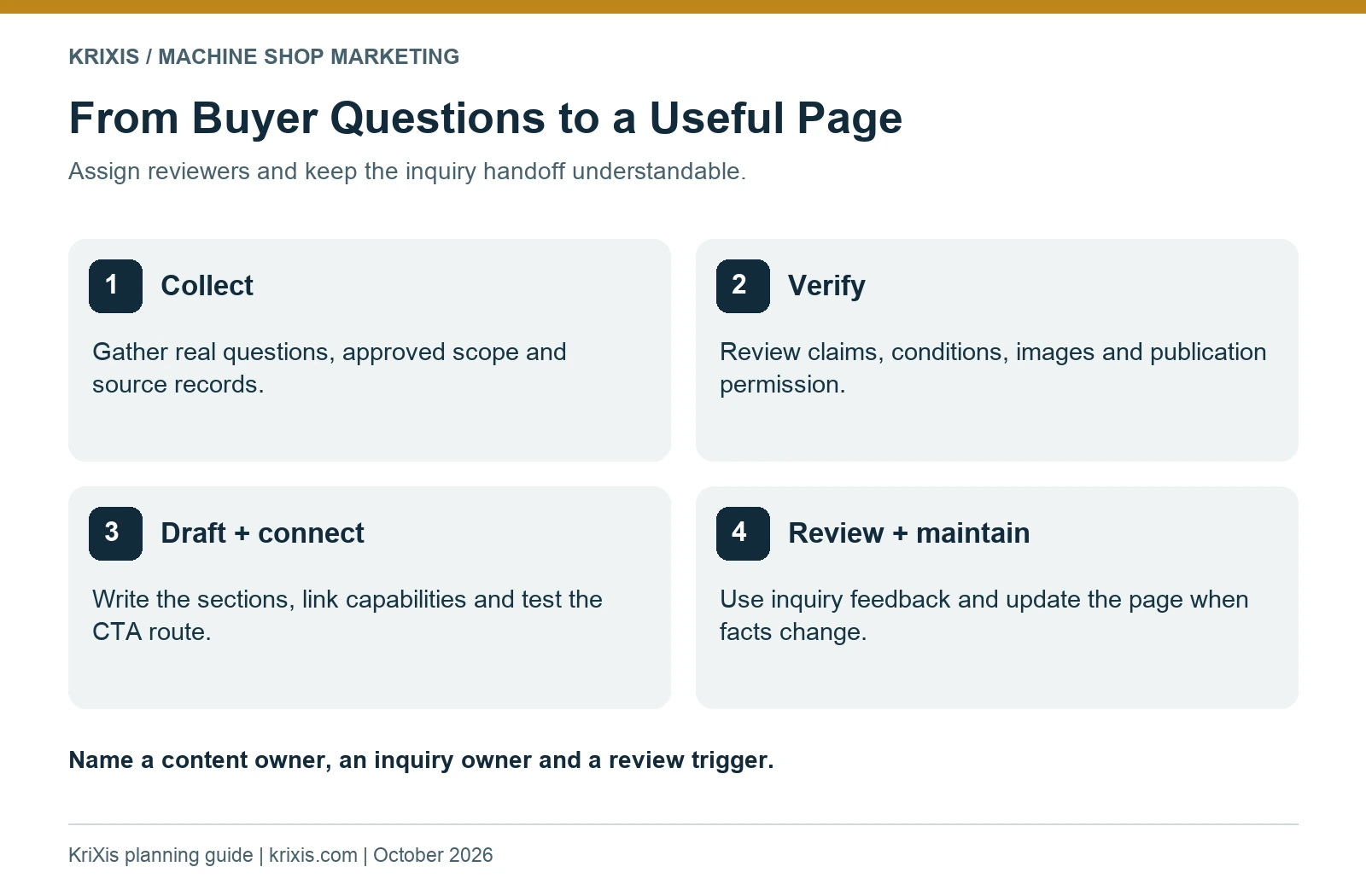 Four content stages: collect questions, verify claims, draft and connect, and review and maintain