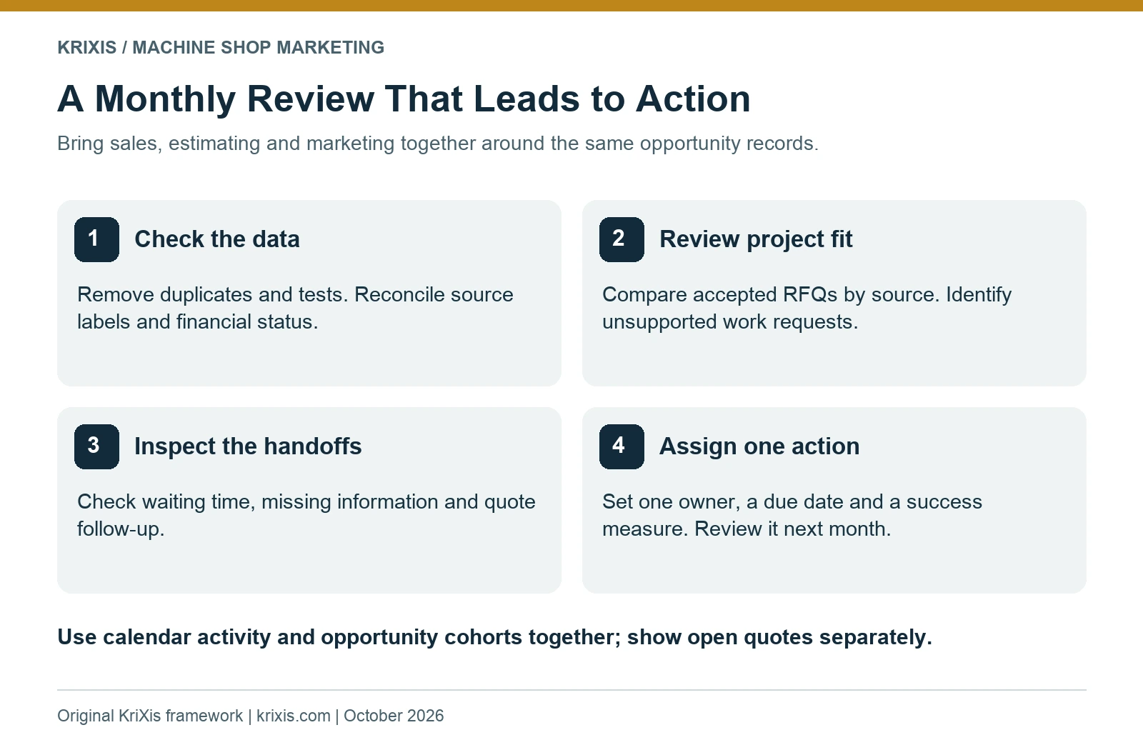 Four monthly review steps: check data, review fit, inspect handoffs and assign an action