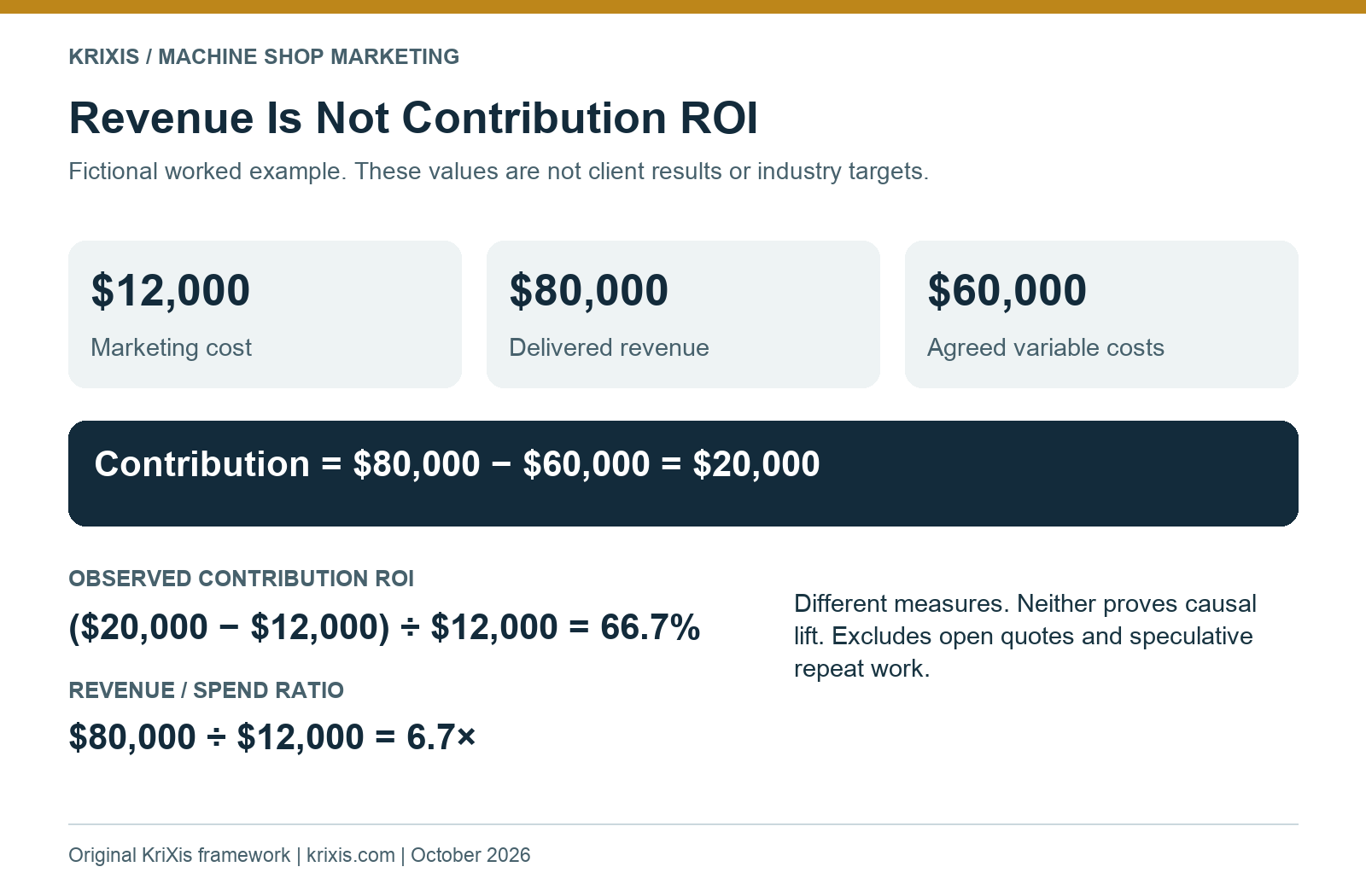Fictional example comparing 66.7 percent contribution ROI with a 6.7 times revenue to spend ratio