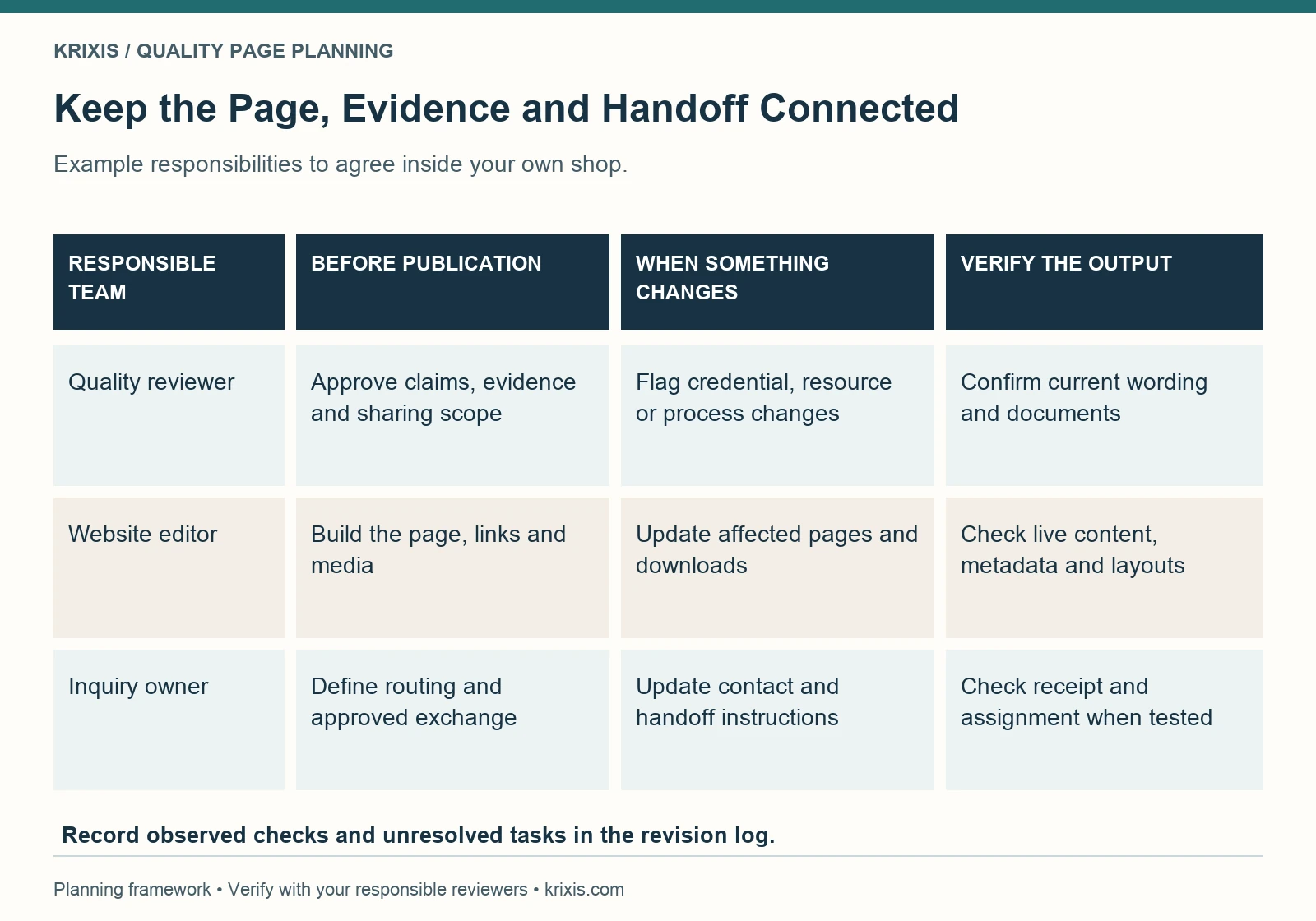Responsibility swimlane for quality review, website editing and inquiry routing