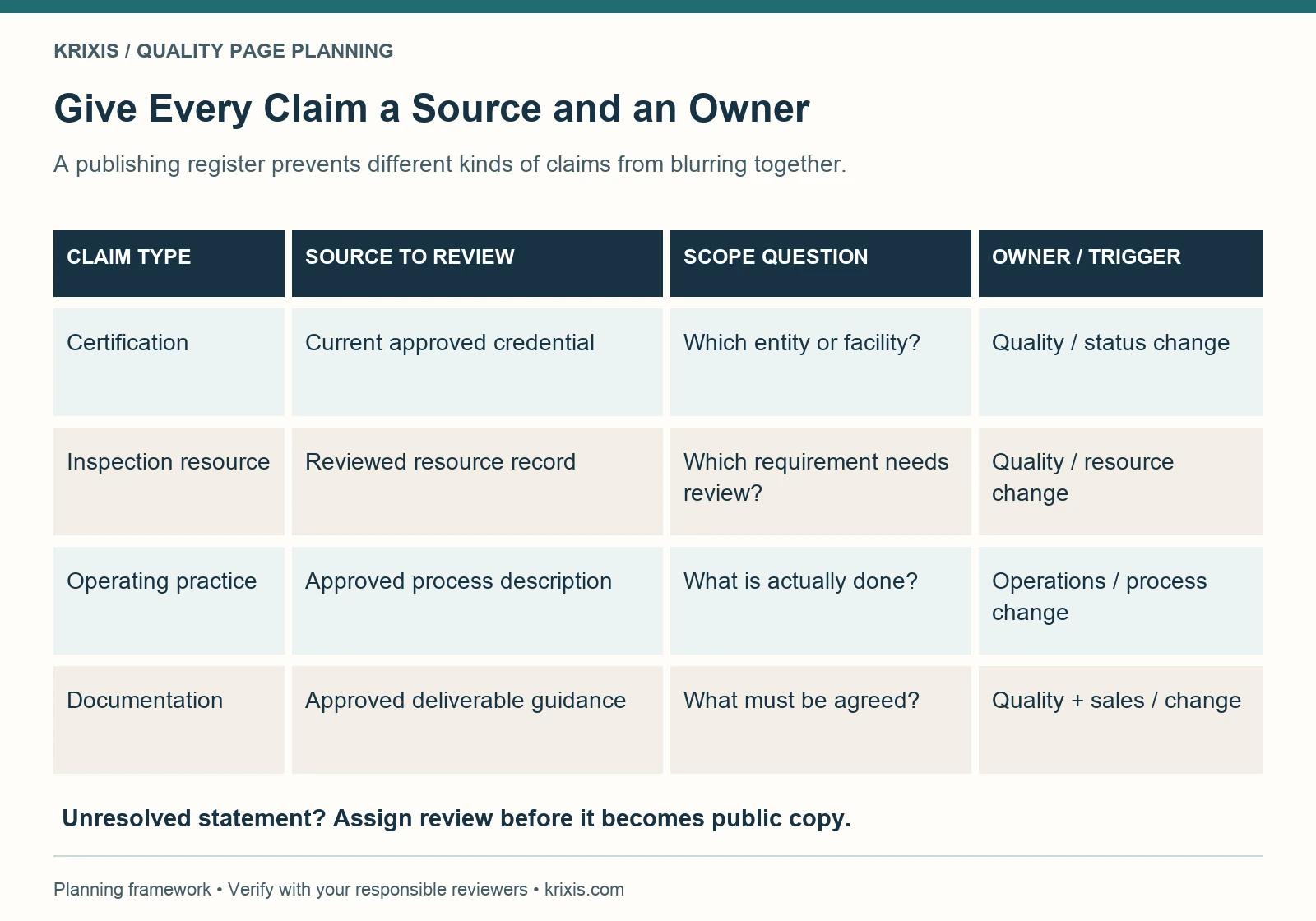Claim register connecting four claim types with sources, scope questions and review owners