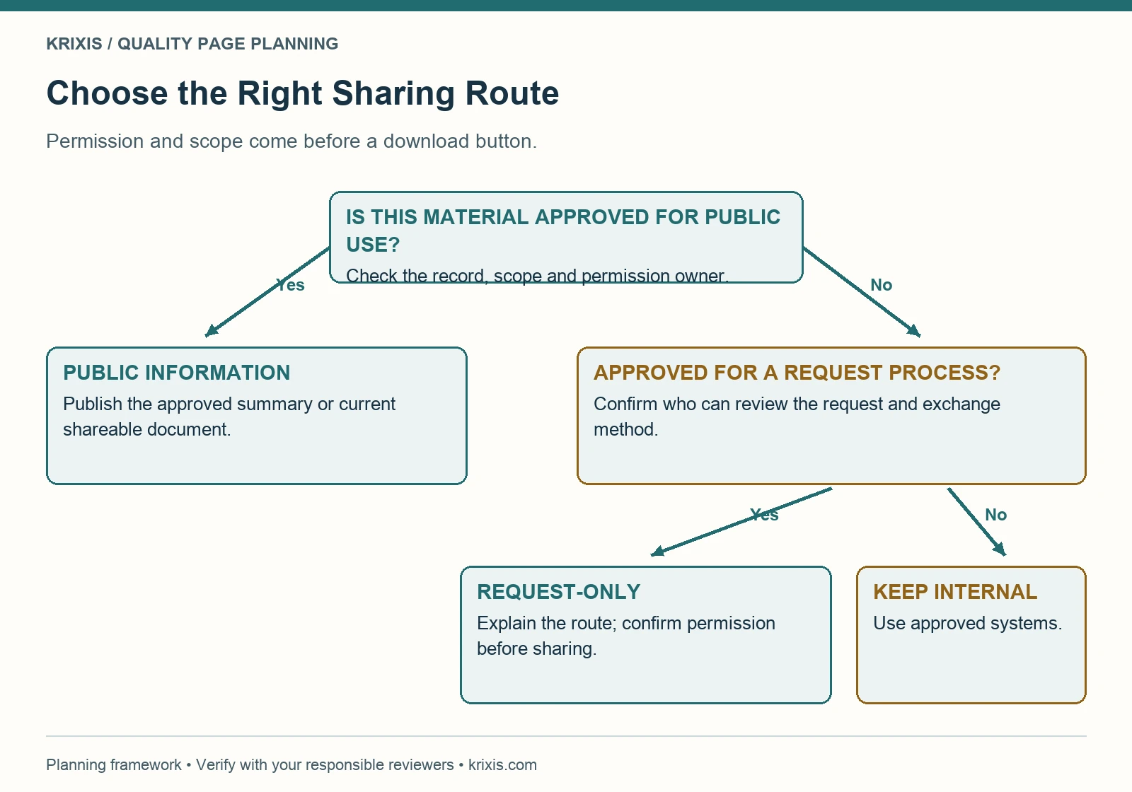 Decision tree separating approved public information, request-only sharing and internal records