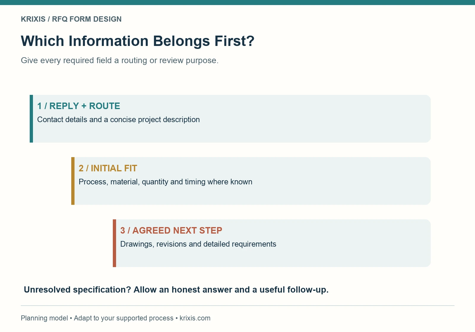 Three field priorities: reply and route, initial fit, and agreed next-step details