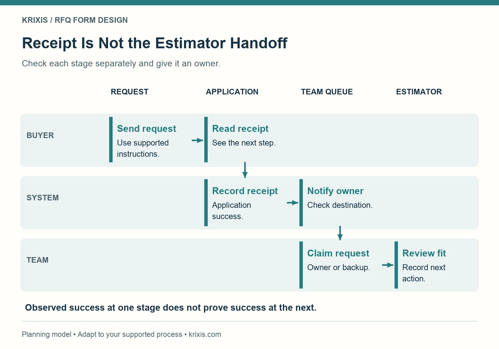 Buyer, system and team lanes show request, application receipt, notification, assignment and fit review