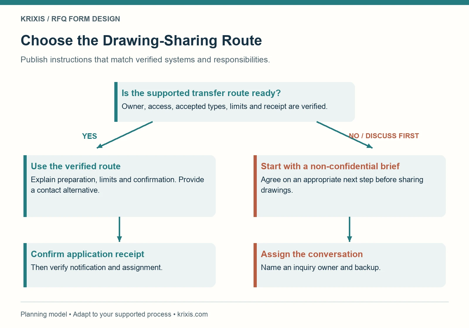 Decision tree: use a verified drawing-transfer route or begin with a non-confidential brief