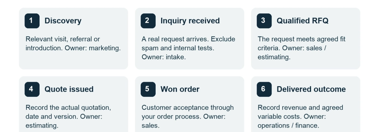 Six measurement stages from discovery to delivered work, with responsible teams