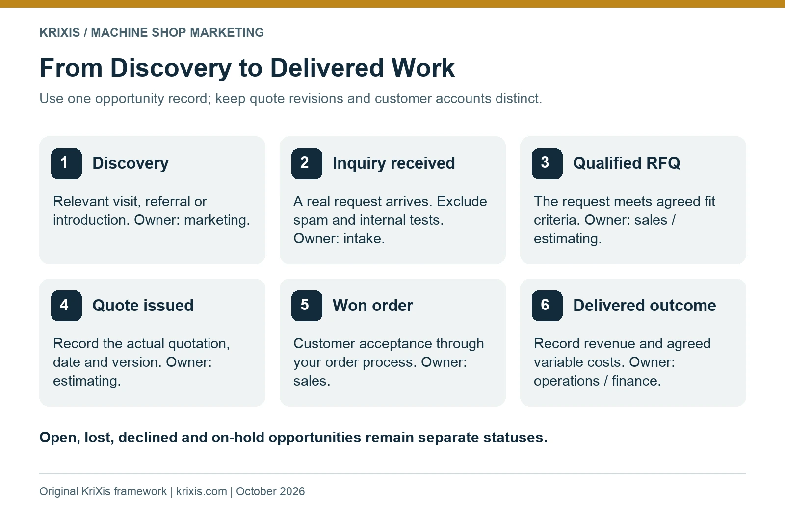 Six measurement stages from discovery to delivered work, with responsible teams