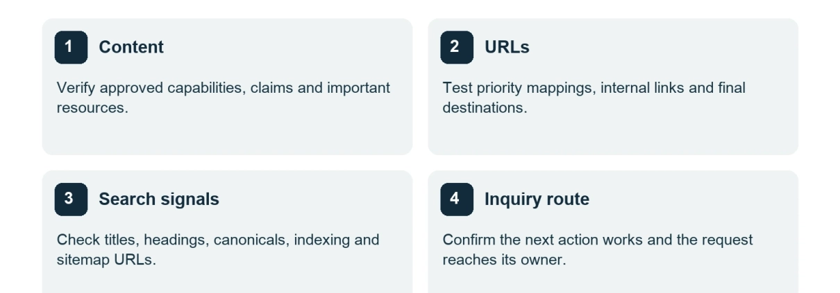 Four launch gates: approved content, tested URLs, checked search signals and a verified inquiry route