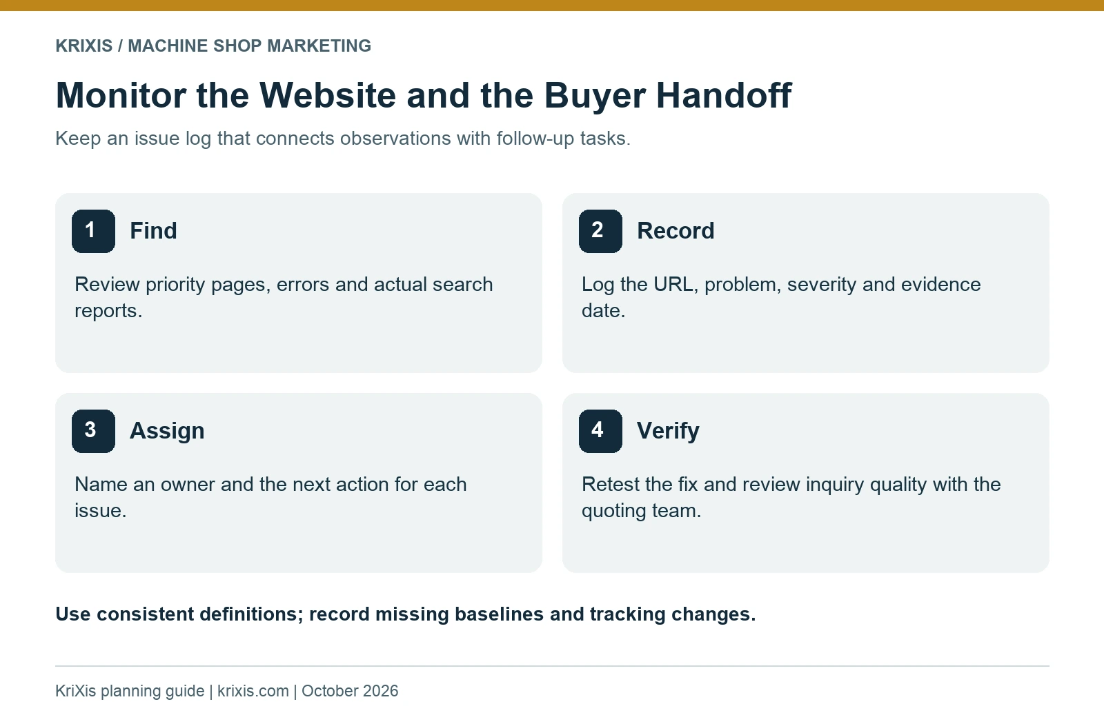 Four monitoring steps: find issues, record evidence, assign an owner and verify the fix